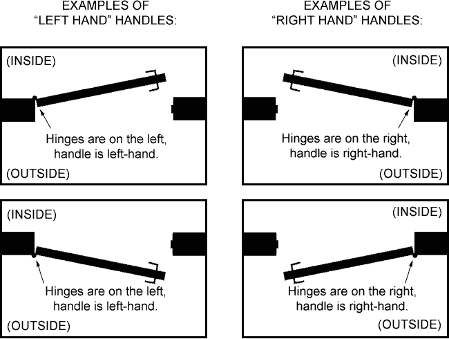 How to determine handing for door handles